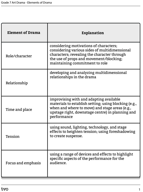 Elements of Drama