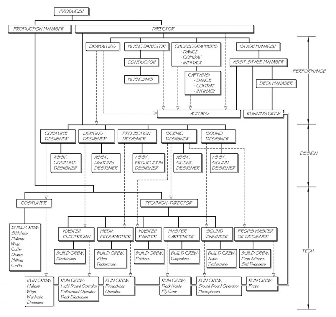 Theatre Hierarchy
