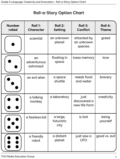 A chart with die rolls from 1 to 6 that correspond to the six choices for each story category. The dice are numbered 1, 2, 3, 4, 5, and 6.