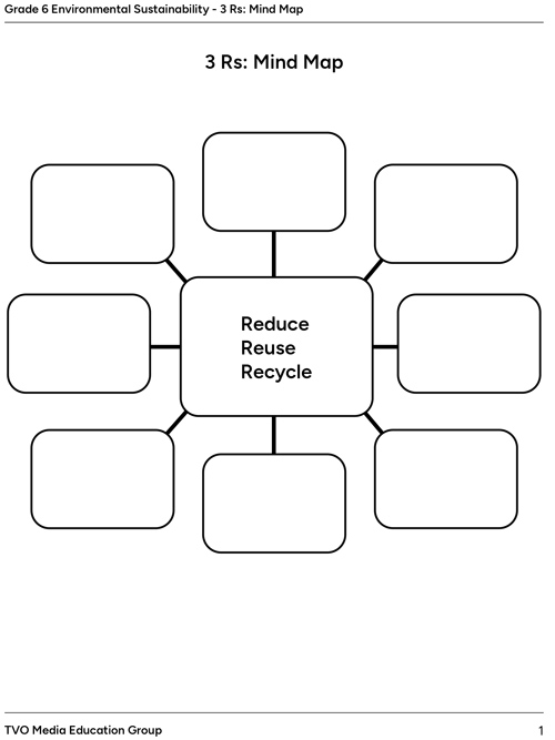 3 Rs: Mind Map