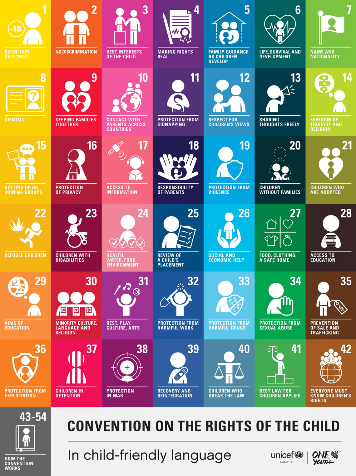The UN Convention on the Rights of the Child chart displaying 43 child rights icons.