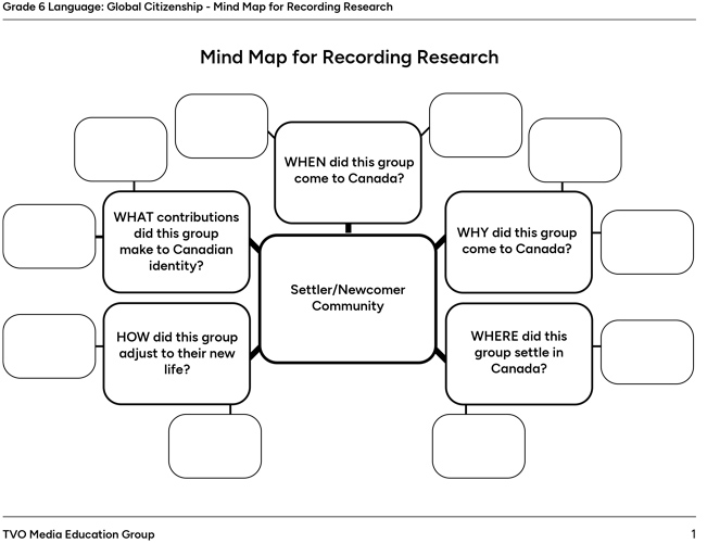 Mind Map for Recording Research