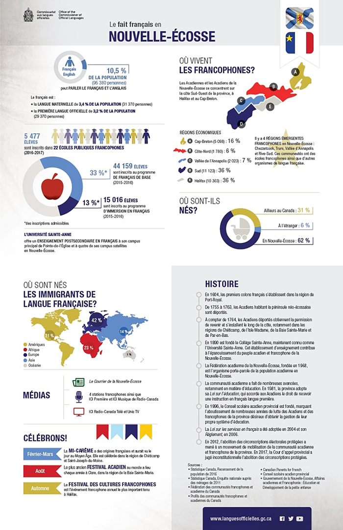 An infographic called “le fait français en Nouvelle-Écosse”.