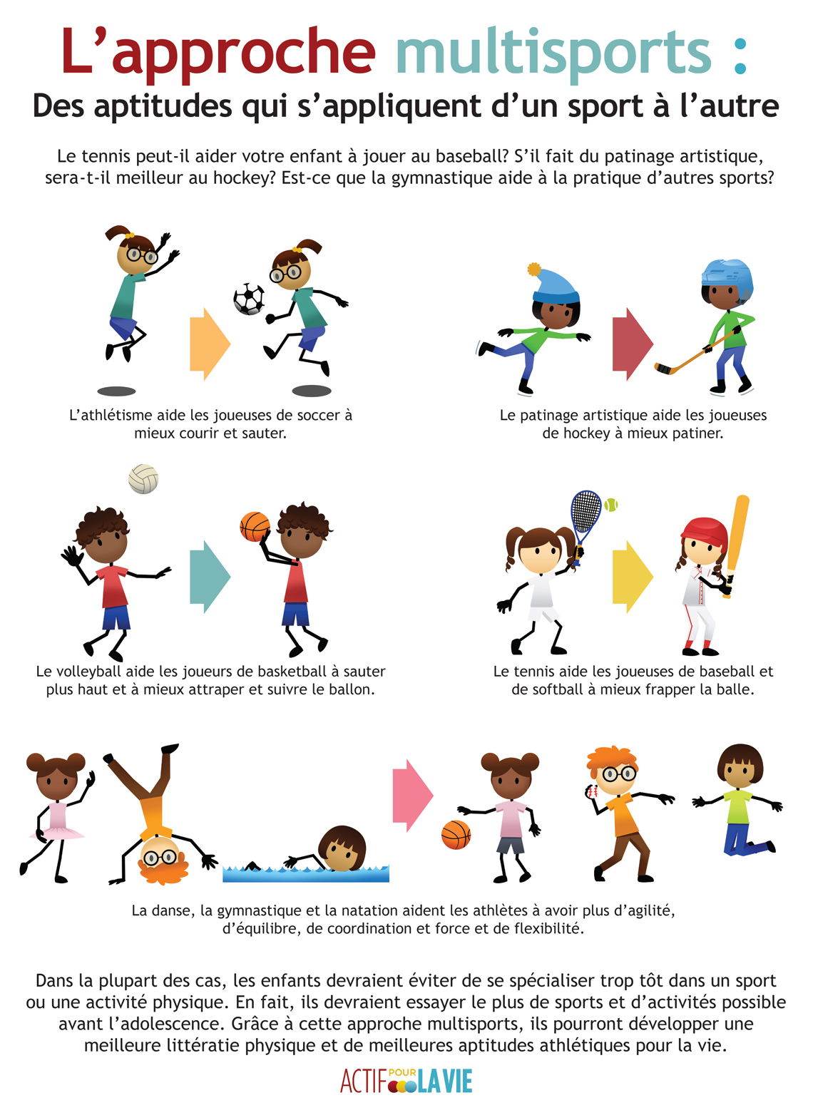 A poster showing kids playing various sports as well as the skills each sport promotes.