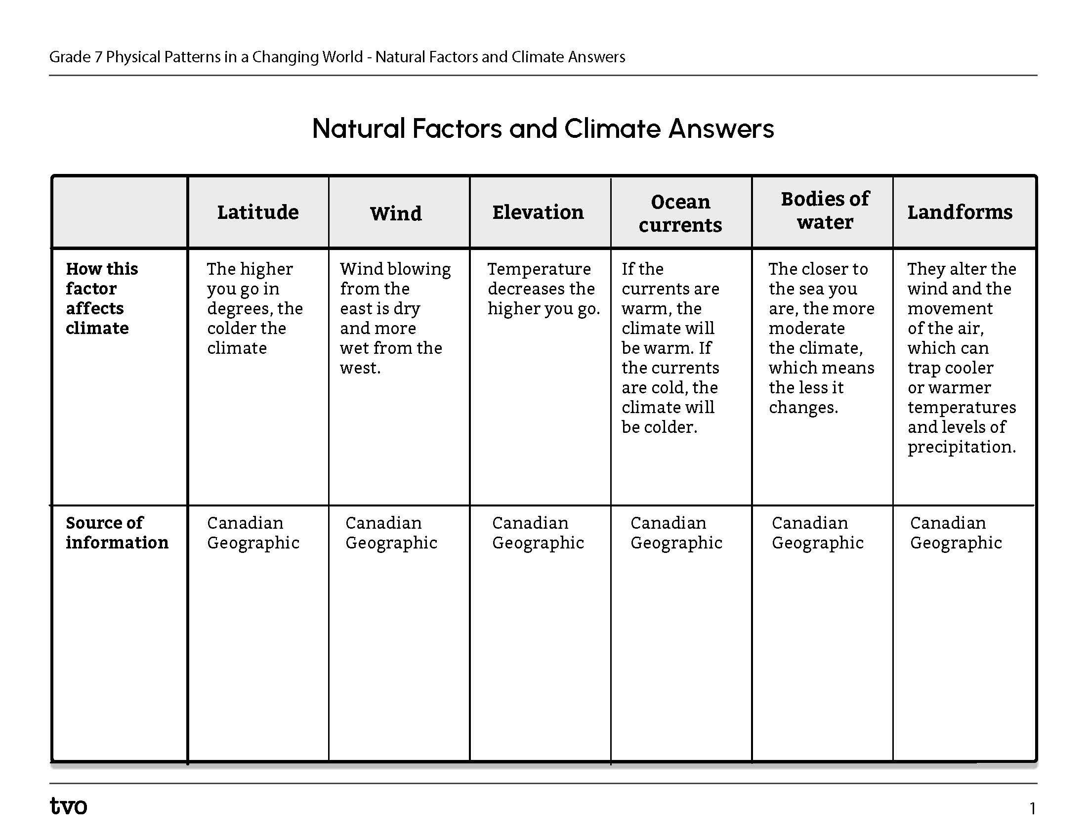 Natural Factors and Climate Chart Answers