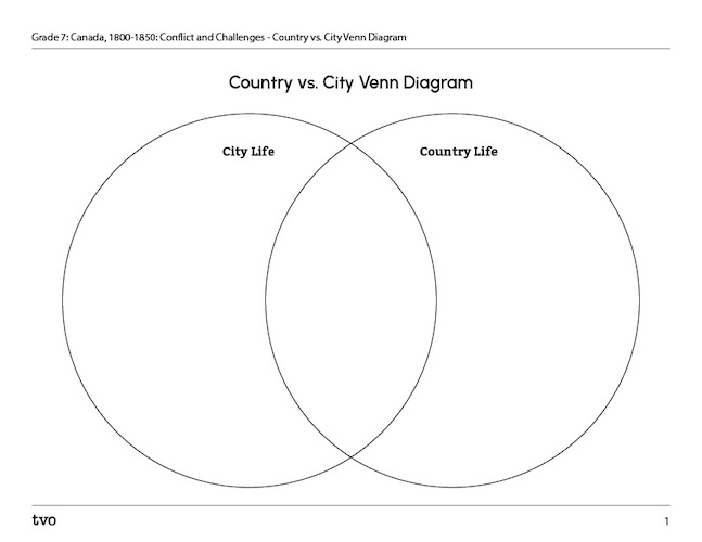 Country vs. City Venn Diagram