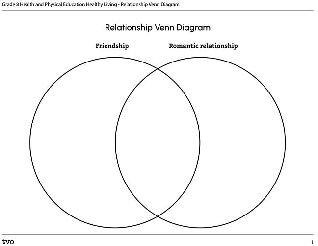 Relationship Venn Diagram