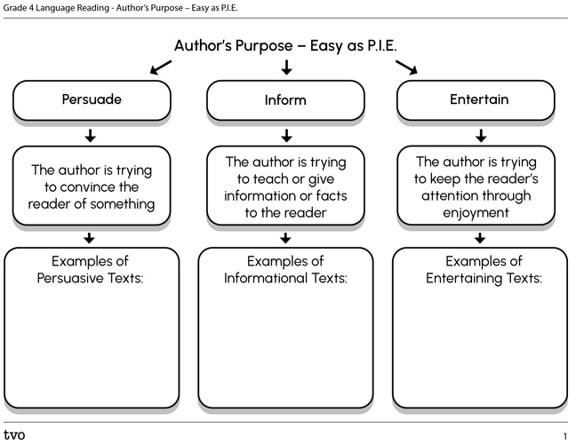 Author’s Purpose – Easy as P.I.E.