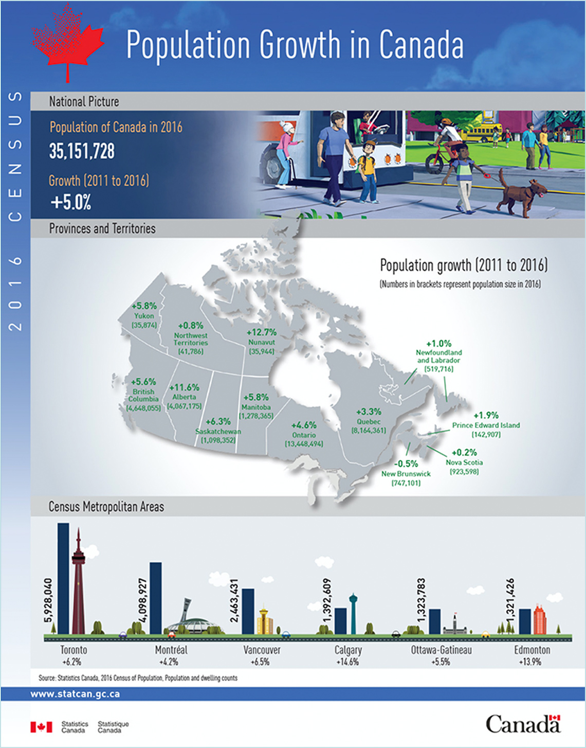 An infographic about the population growth in Canada from 2011 to 2016.