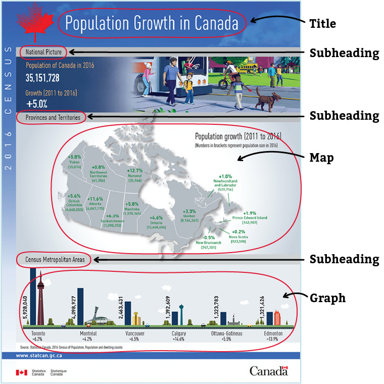 An infographic about the population growth in Canada from 2011 to 2016, with markup answers for text features.