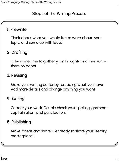 Steps of the Writing Process