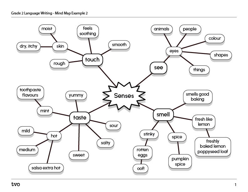 Mind map sample 2
