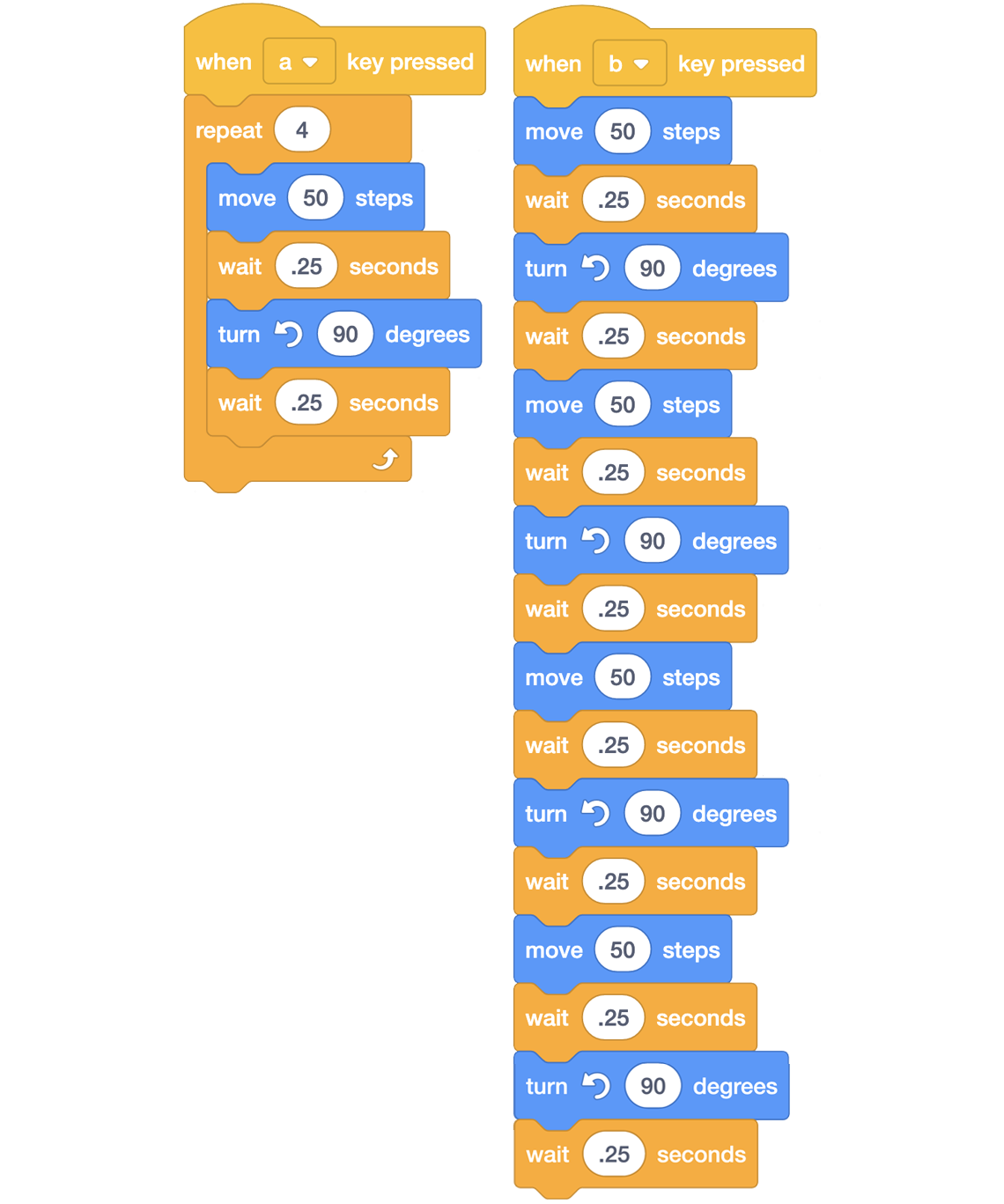 An image of a scratch code with two algorithms a and b.