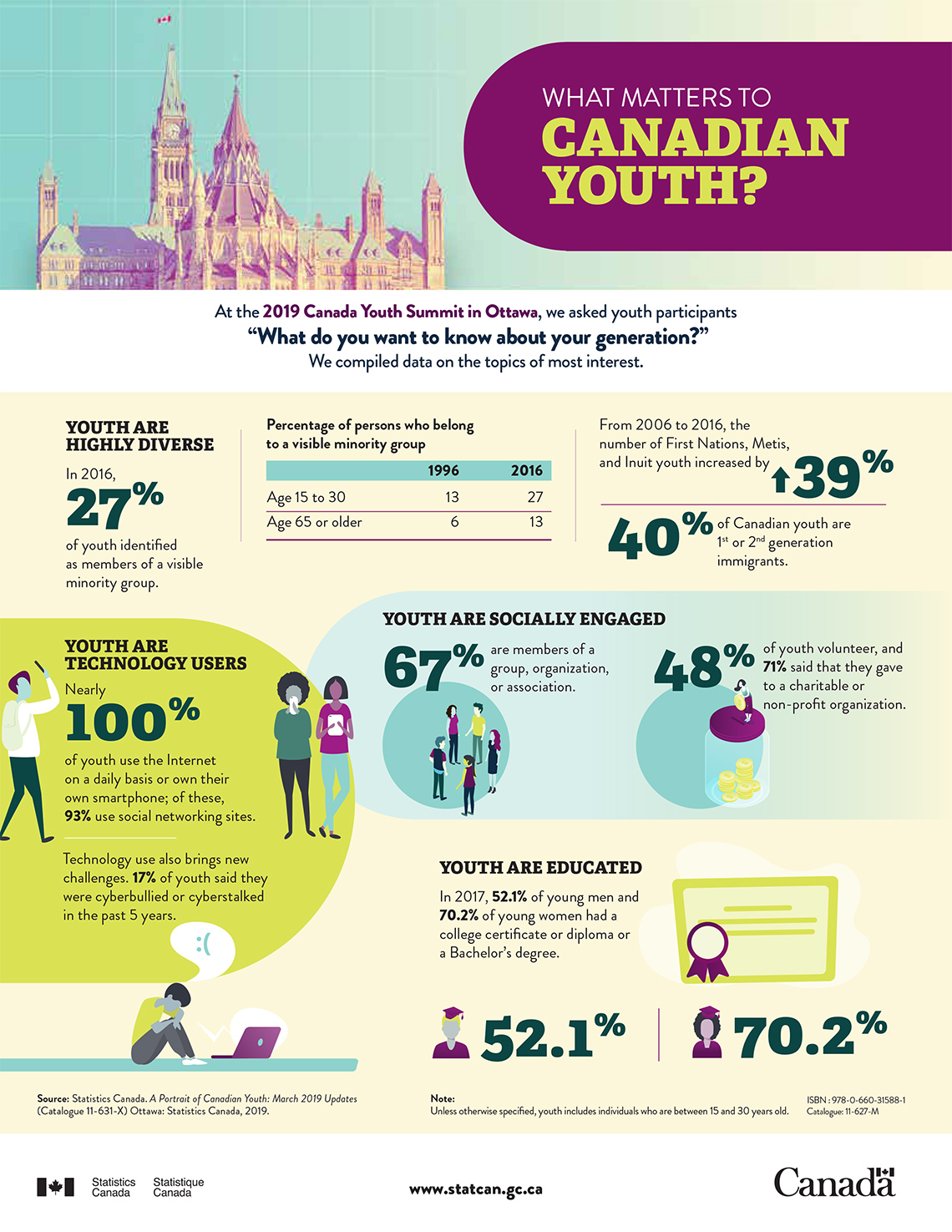 An infographic titled, “What Matters to Canadian Youth?” that compiled data on the topics of most interest to Youth.