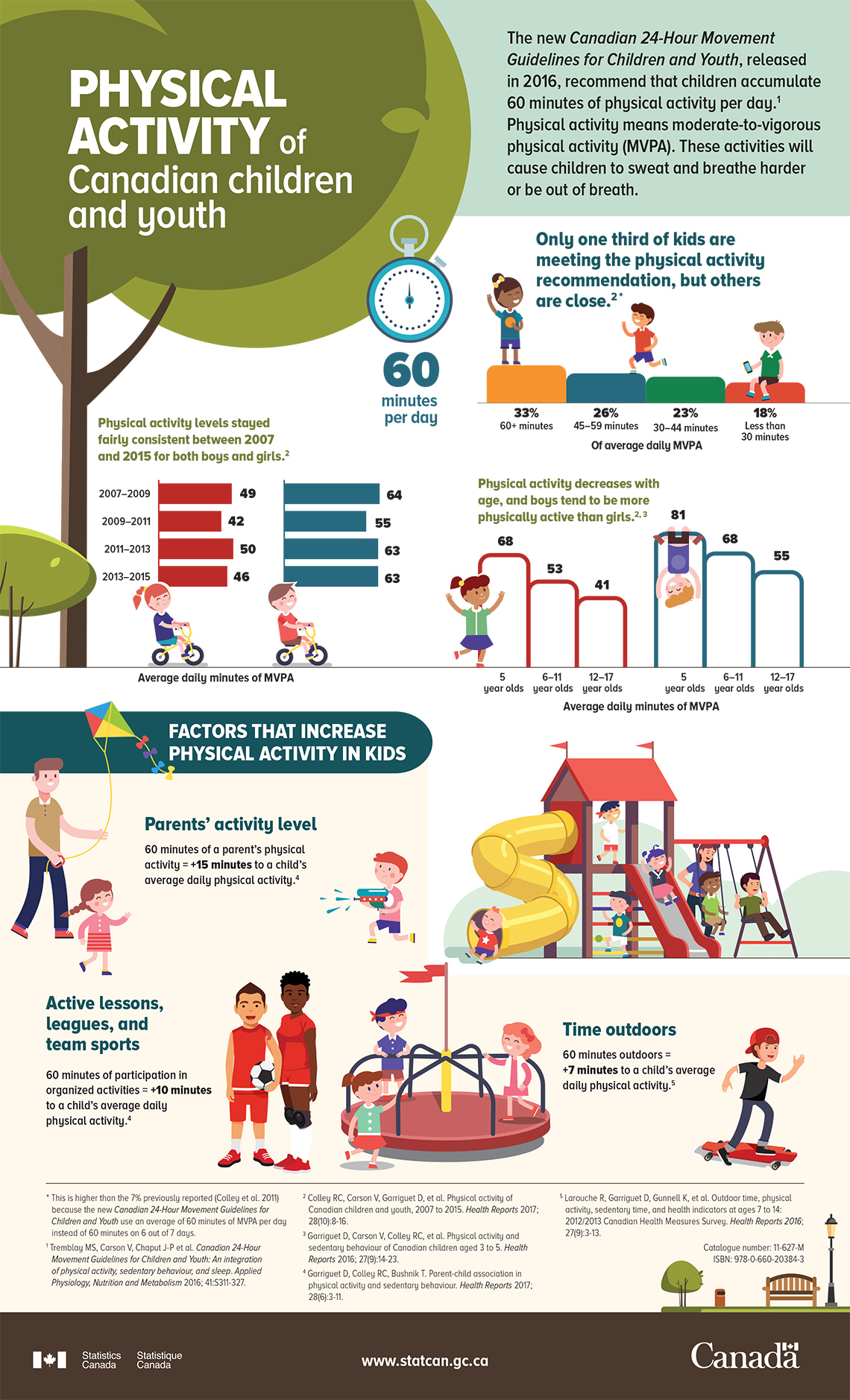 An infographic titled, “Physical Activity of Canadian Children and Youth.”