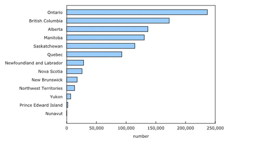 This is a graph that shows the indigenous languages that are most reported in 2016.