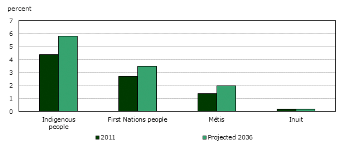 This is a graph that shows the indigenous languages that are most reported in 2016.