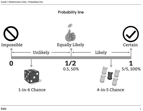 Probability Line