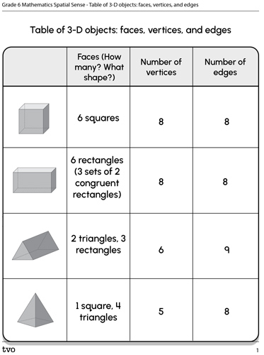 Answer Table of Three-Dimensional Objects: Faces, Vertices, and Edges