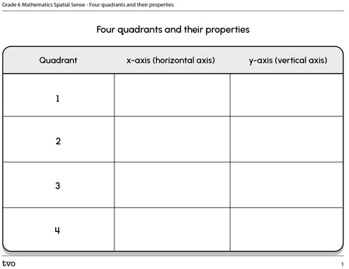 Four Quadrants and Their
Properties Chart