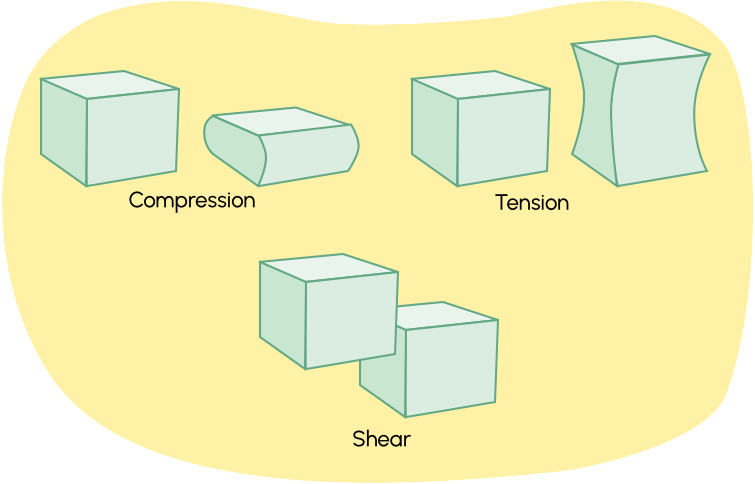 The different forces including compression, tension, and shear.