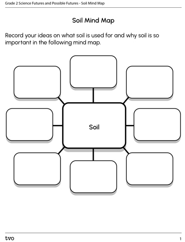 Soil Mind Map