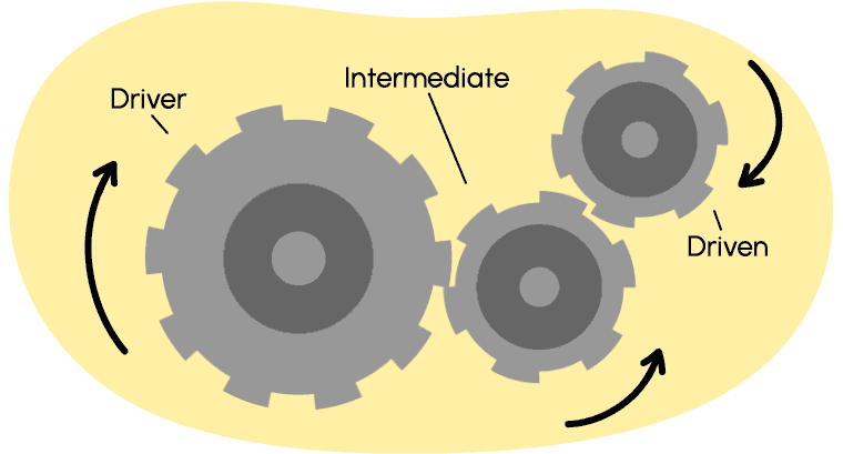 Three gears turning. The driver gear on the left is moving towards the right, the intermediate gear is moving towards the left, and the driven gear is moving left.