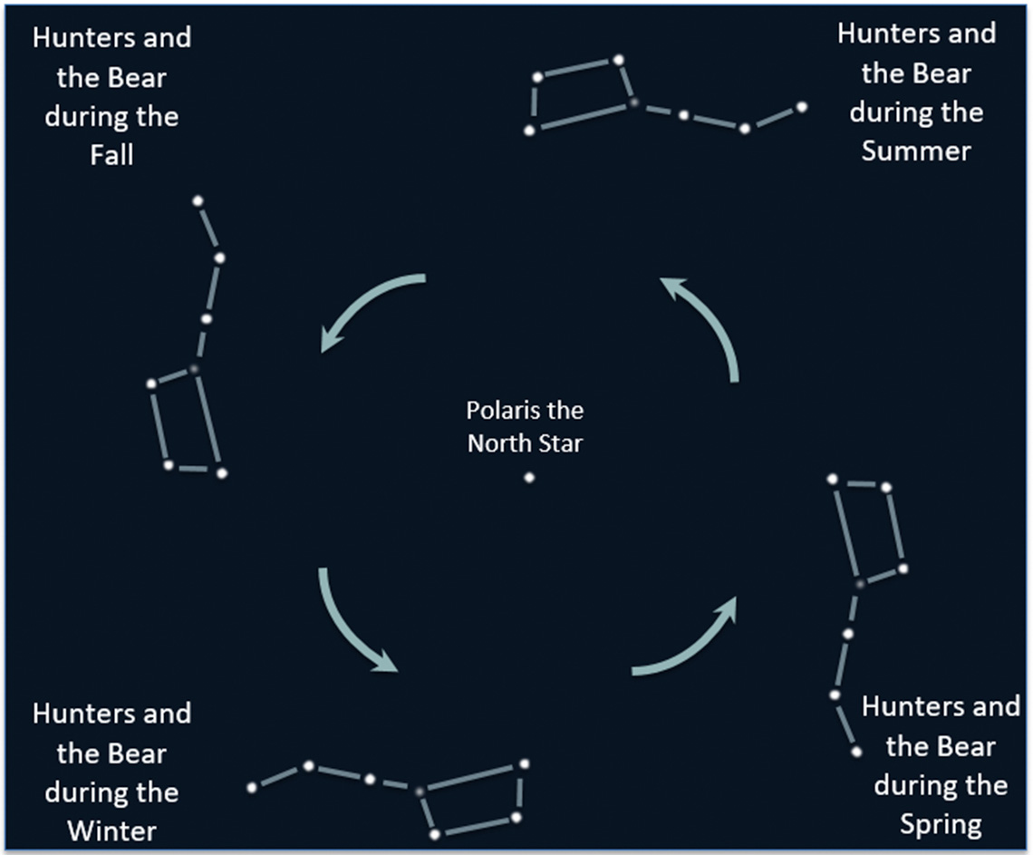 The movement of the Great Bear around the sky.