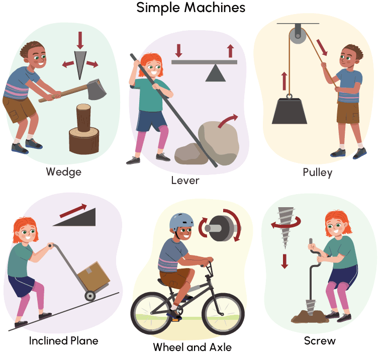 An animation showing some simple machines in action, including the wedge, lever, pulley, inclined plane, wheel and axle, and screw.