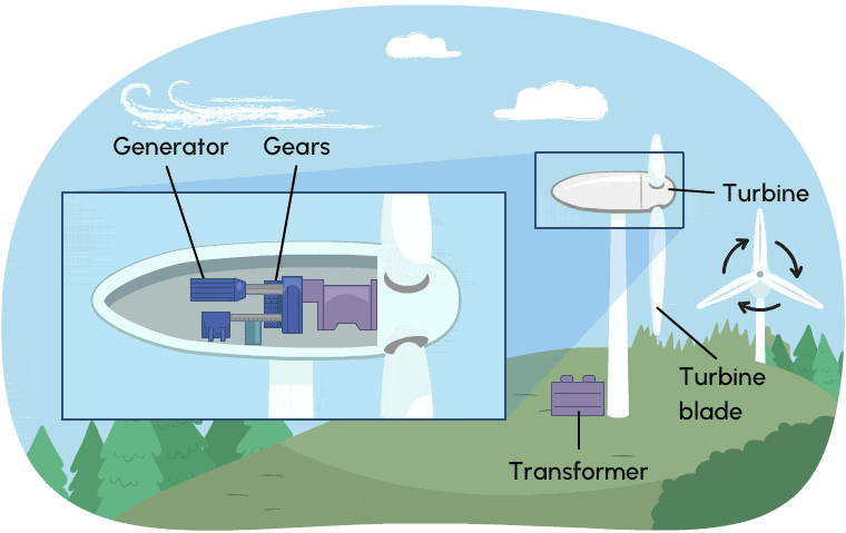 Inside view of a turbine, wind causes the turbine and blades to spin, which connects gears to a generator