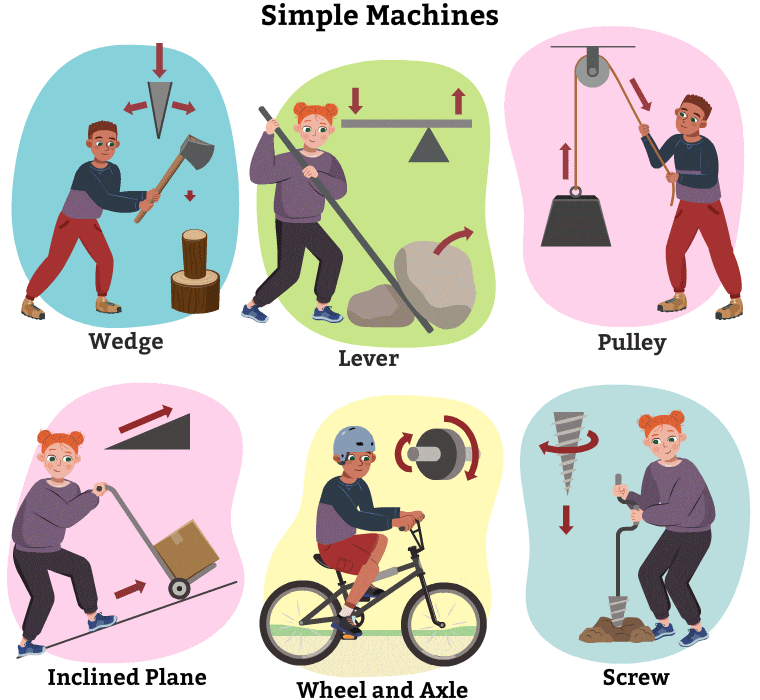 The six different simple machines including the wedge, lever, pulley, inclined plane, wheel and axle and screw.