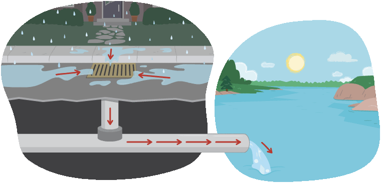When oil is mixed with water, it might go in a storm drain and into a river.
