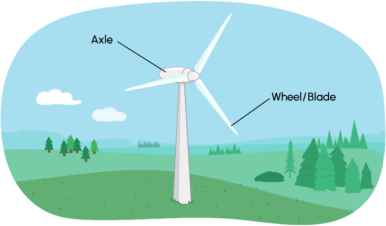 A large wind turbine. It has an oblong axle standing on top of a tall pole and three thin blades rotating in the wind.