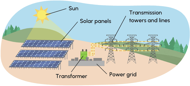 An animation showing how a solar farm power station works.