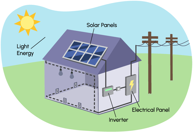 An animation detailing how solar panels power a house.