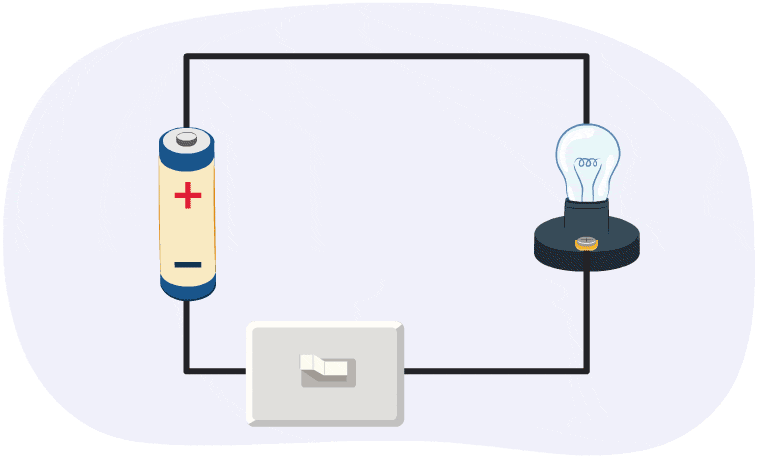 An animation showing how flipping a light switch will complete a circuit and allow a light to turn on.