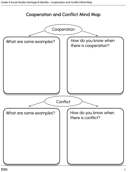 Cooperation and Conflict Mind Map