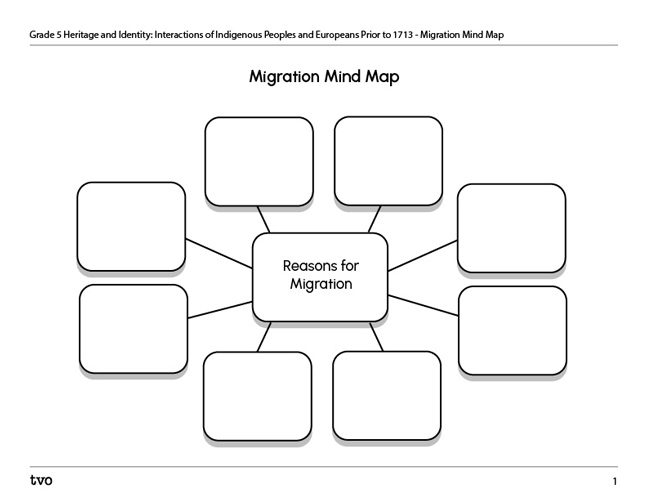 Migration Mind Map