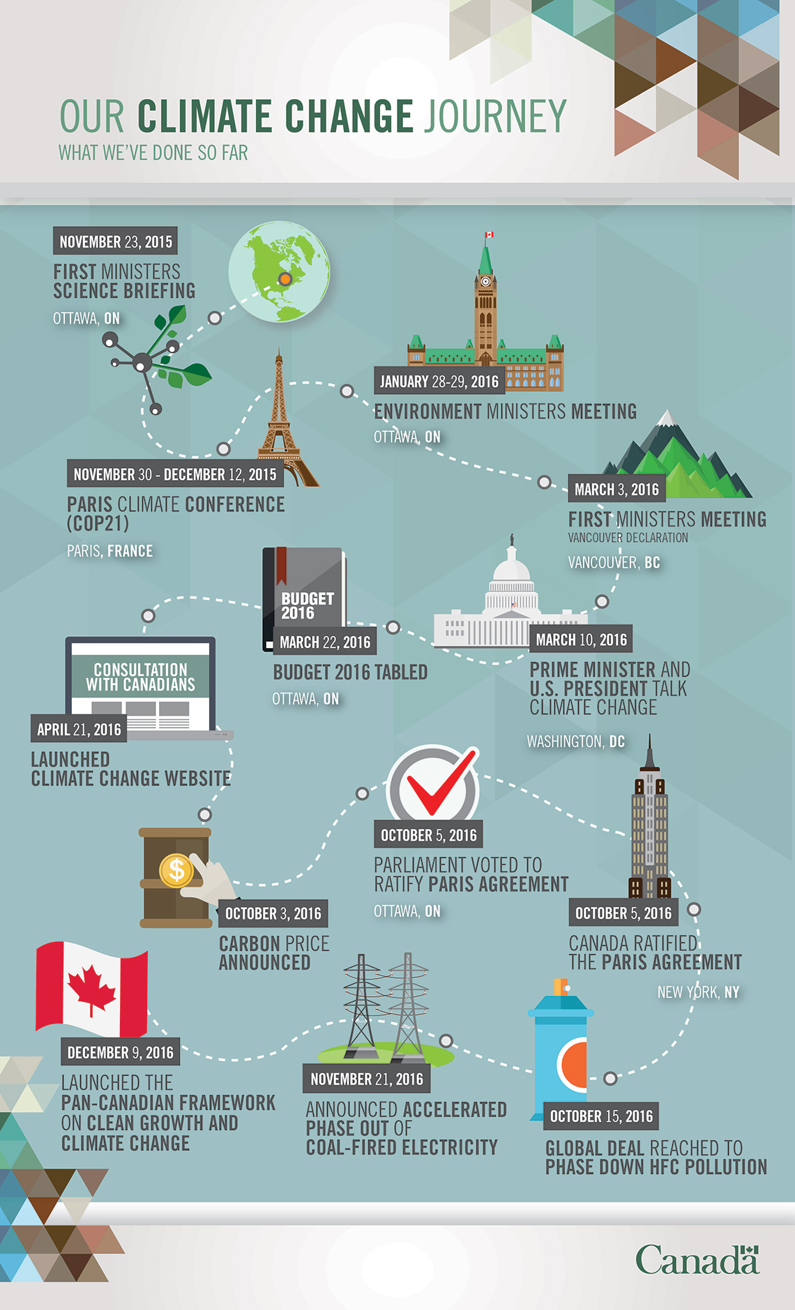 Infographic of Canada's climate change journey.
